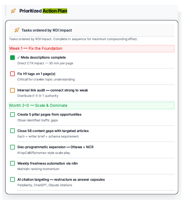 Prioritized Action Plan from the CapitalAI audit: Tasks ordered by ROI impact. Week 1 Fix the Foundation includes meta descriptions complete, fix H1 tags on 1 page, internal link audit to connect strong to weak pages. Month 2-3 Scale and Dominate includes creating 5 pillar pages from opportunities, closing 58 content gaps with targeted articles, geo-programmatic expansion in Ottawa and NCR, weekly freshness automation, and AI citation targeting restructuring as answer capsules for Perplexity, ChatGPT, and Claude citations.