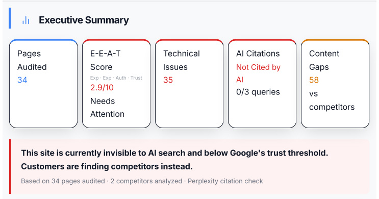 CapitalAI AI Visibility Audit Executive Summary for Leeming Danceworks: 34 pages audited, E-E-A-T score 2.9 out of 10 needs attention, 35 technical issues, not cited by AI in 0 of 3 queries, 58 content gaps versus competitors. The site is currently invisible to AI search and below Google's trust threshold.