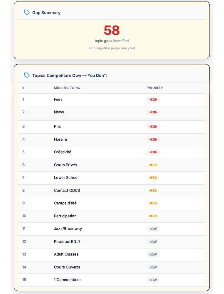 Content Gap Summary from the CapitalAI audit: 58 topic gaps identified across 42 competitor pages analyzed. High priority missing topics include Fees, News, Prix, Horaire, and Creativite. Medium priority missing topics include Cours Prives, Lower School, Contact ODCS, summer camps, and Participation. Low priority missing topics include Jazz Broadway, Pourquoi EDL, Adult Classes, and Cours Ouverts.